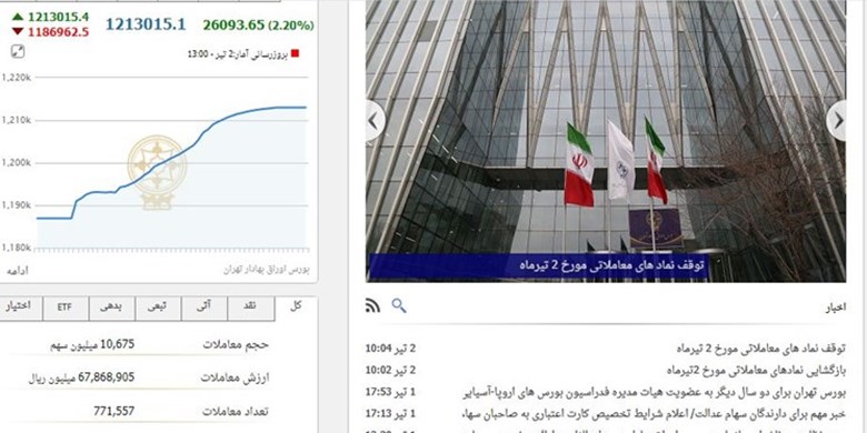 رشد 26 هزار واحدی شاخص بورس تهران / ارزش معاملات دو بازار از 9هزار میلیارد تومان فراتر رفت